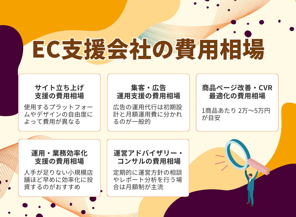 EC支援会社の費用相場
