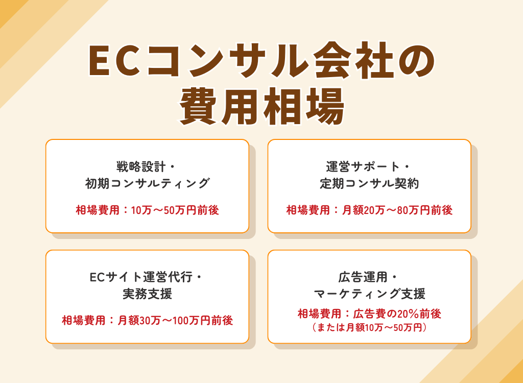 ECコンサル会社の費用相場<