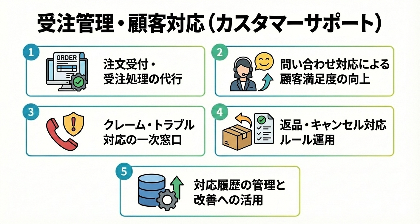 受注管理・顧客対応