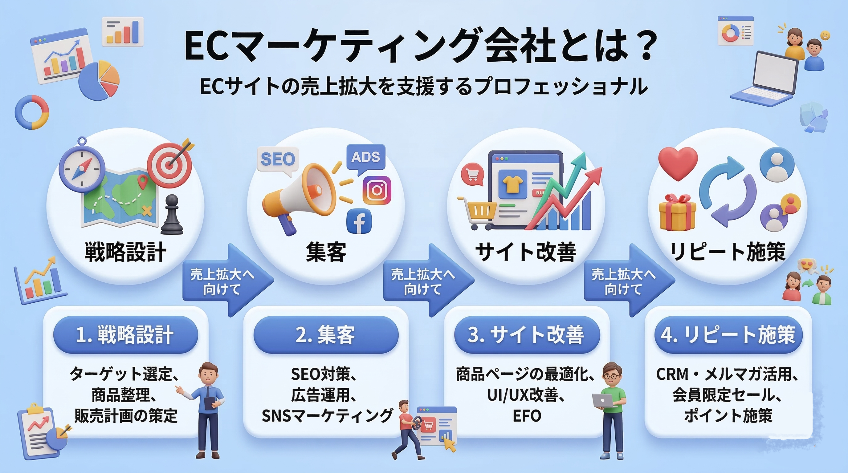 ECマーケティング会社とは