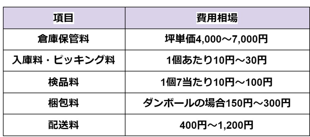 物流倉庫を利用する際に掛かる費用とは 全国の坪単価相場から貸し倉庫の料金表まで徹底解説 Mylogi