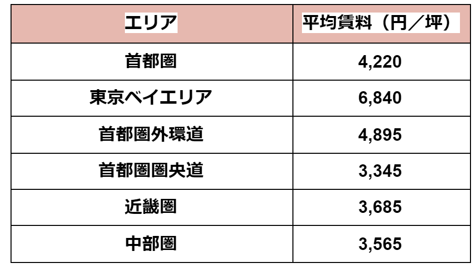 物流倉庫を利用する際に掛かる費用とは 全国の坪単価相場から貸し倉庫の料金表まで徹底解説 Mylogi